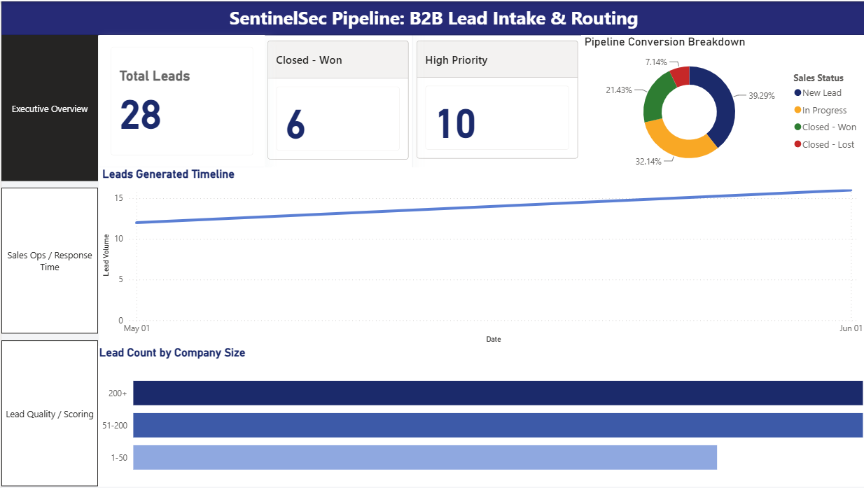 Executive Overview dashboard