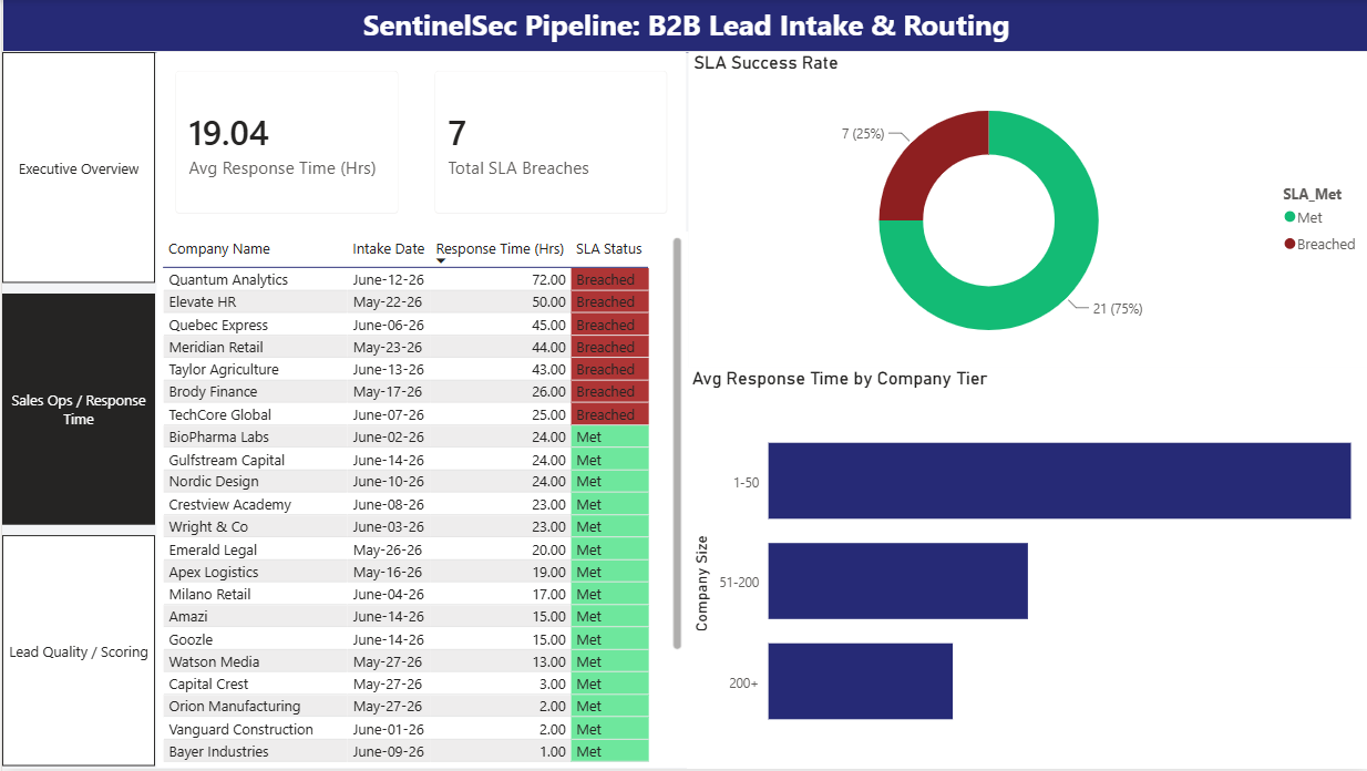Sales Ops Response Time dashboard