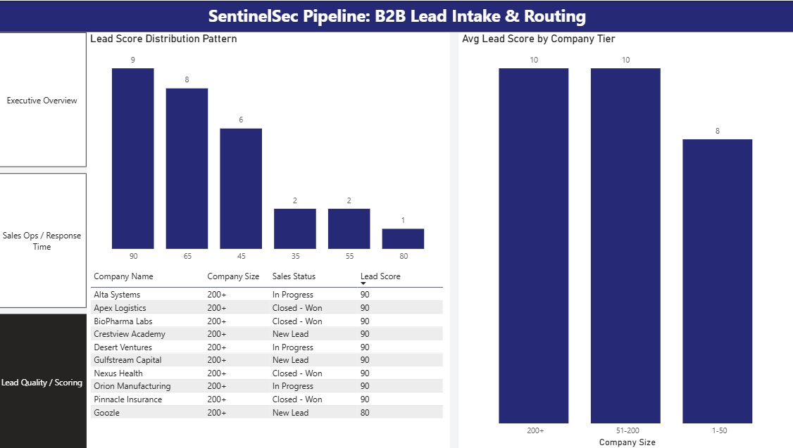 Lead Quality Scoring dashboard