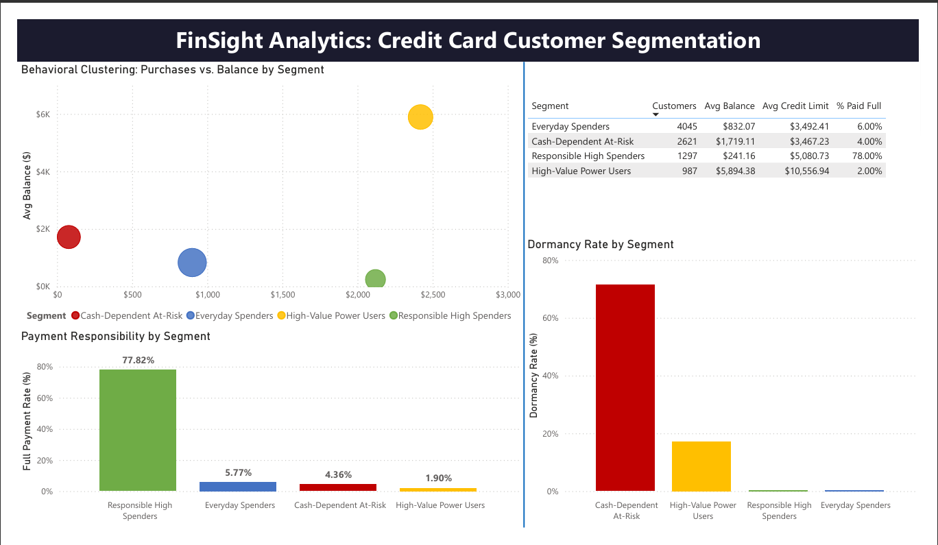 Segment Deep Dive dashboard