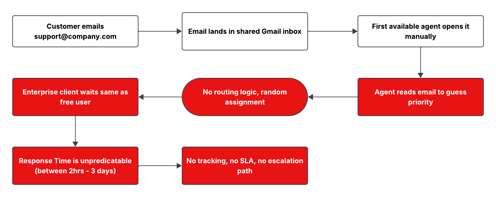 Current state process diagram