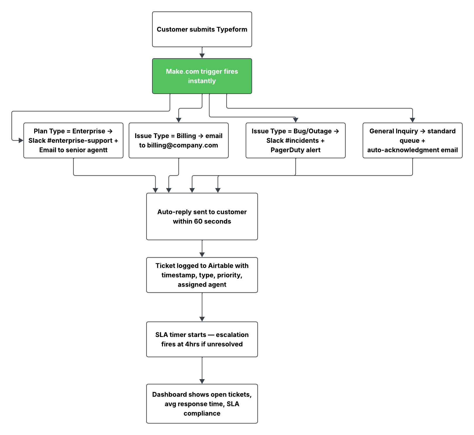 Future state process diagram