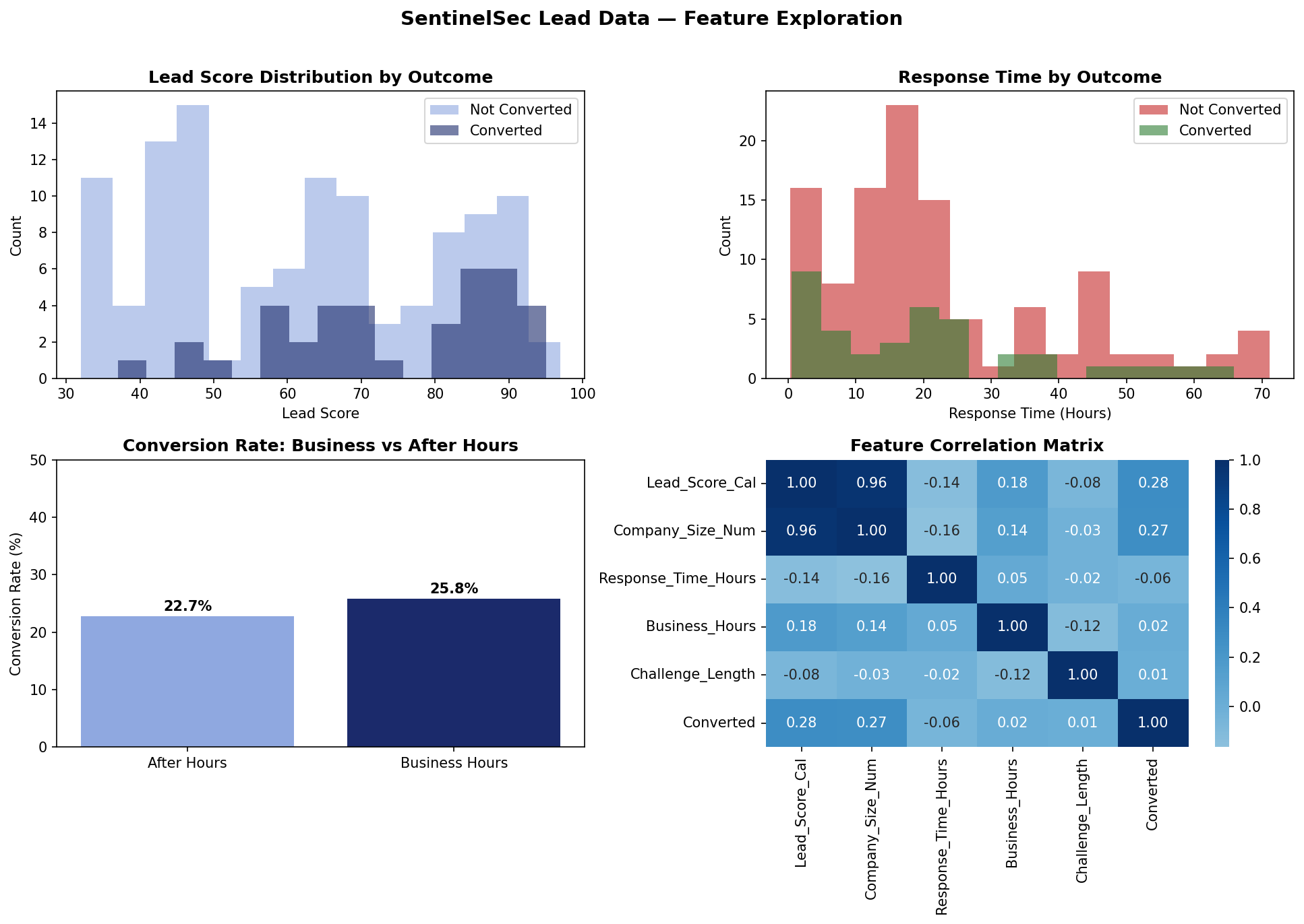 Feature exploration charts